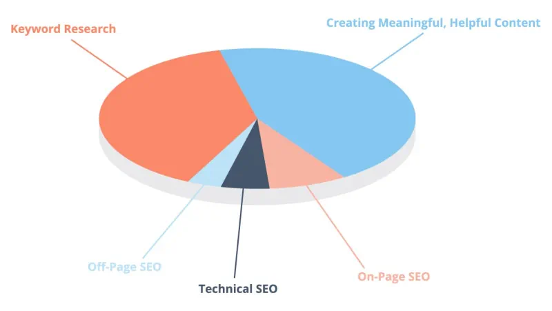 SEO is made up of multiple activities, or processes. Not all are equally important. Work that focuses on knowing what content to produce and then producing meaningful, helpful content will produce the most impact.