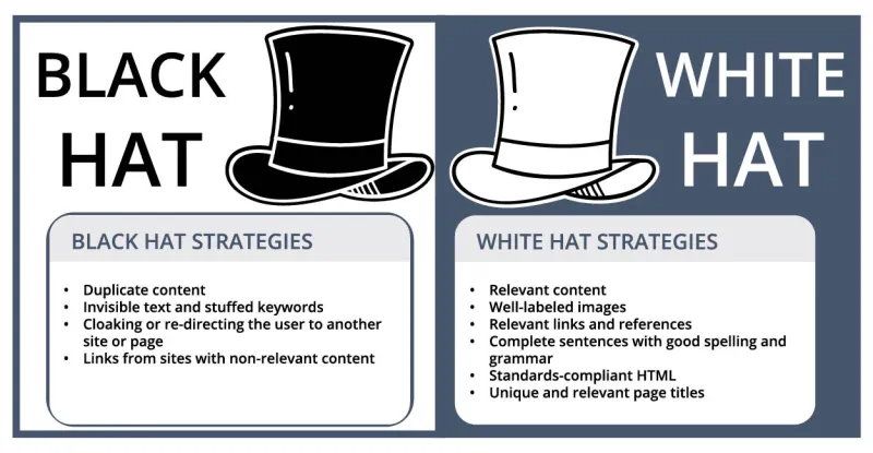 White Hat SEO uses ethical tactics to improve search engine visibility, whereas Black Hat SEO results in large risks to your website's visibility in search results.