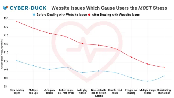 A chart showing some of the biggest web design mistakes that website owners need to be aware of.